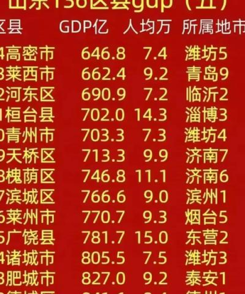山东县域GDP排名后十解析报告